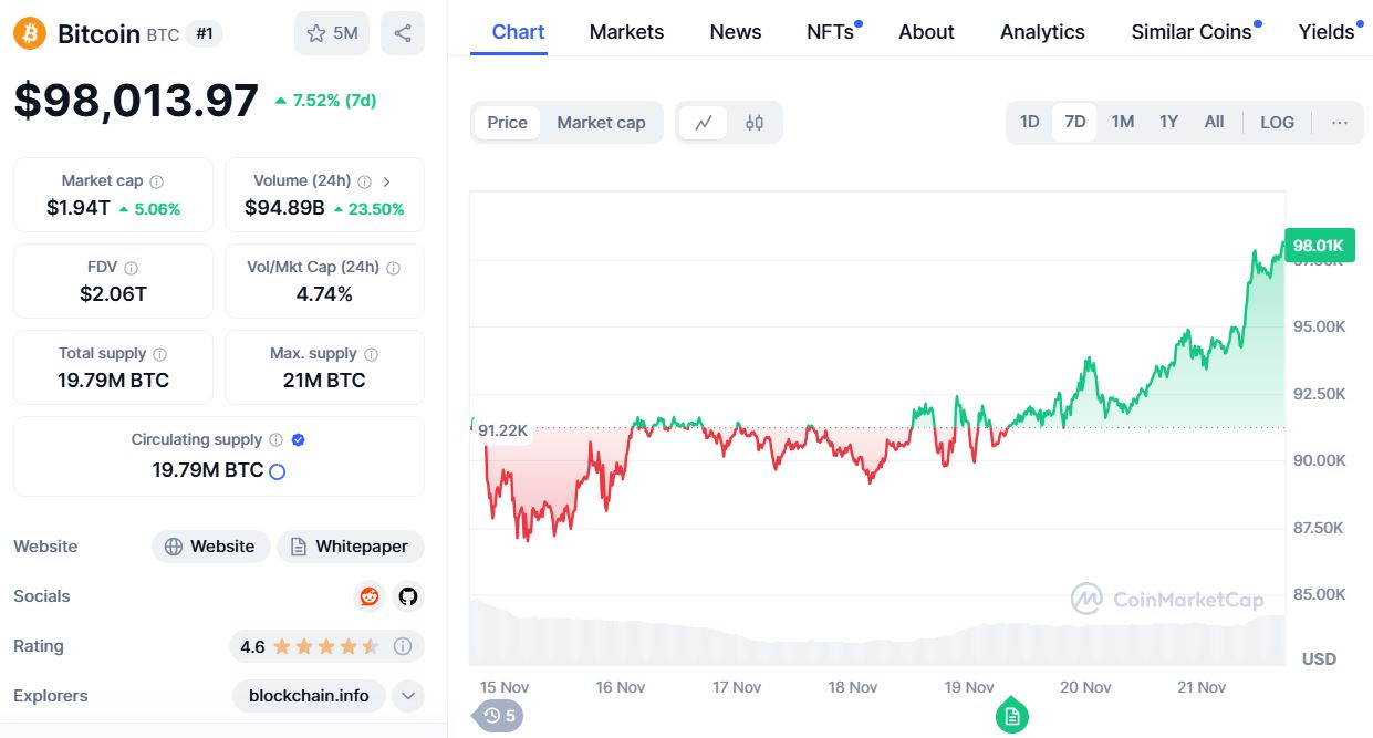 Bitcoin&apos;s growth in the last 7 days