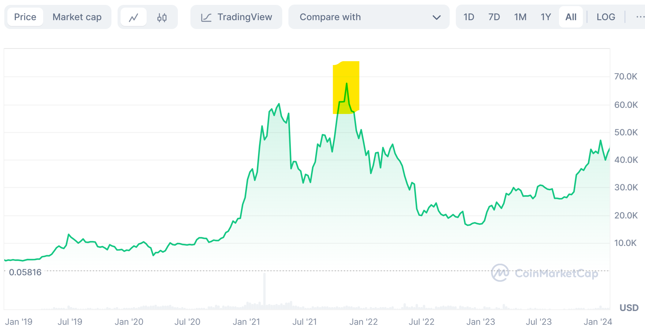 Bitcoin&apos;s nov 2021 bull trap (in yellow)