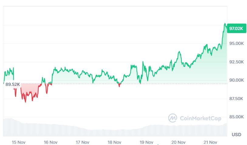 Bitcoin's Price Trend in the Last 7 Days