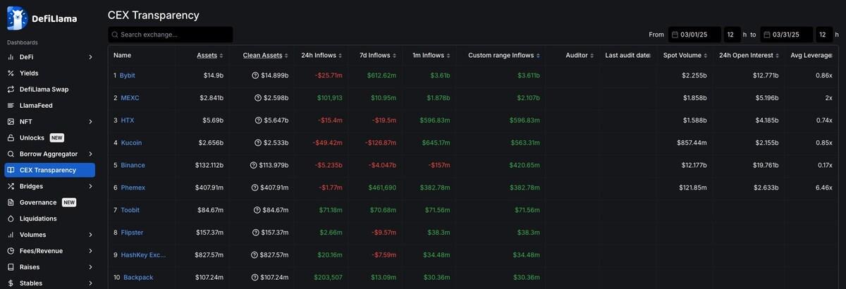Bybit reclaims no 2 spot trading volume 1743517205cbzlkxtlvz 1