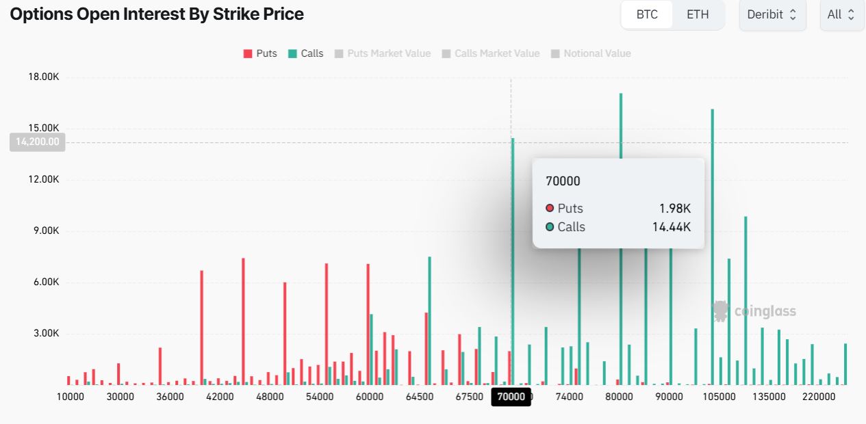 Bitcoin OI At $70,000 Strike