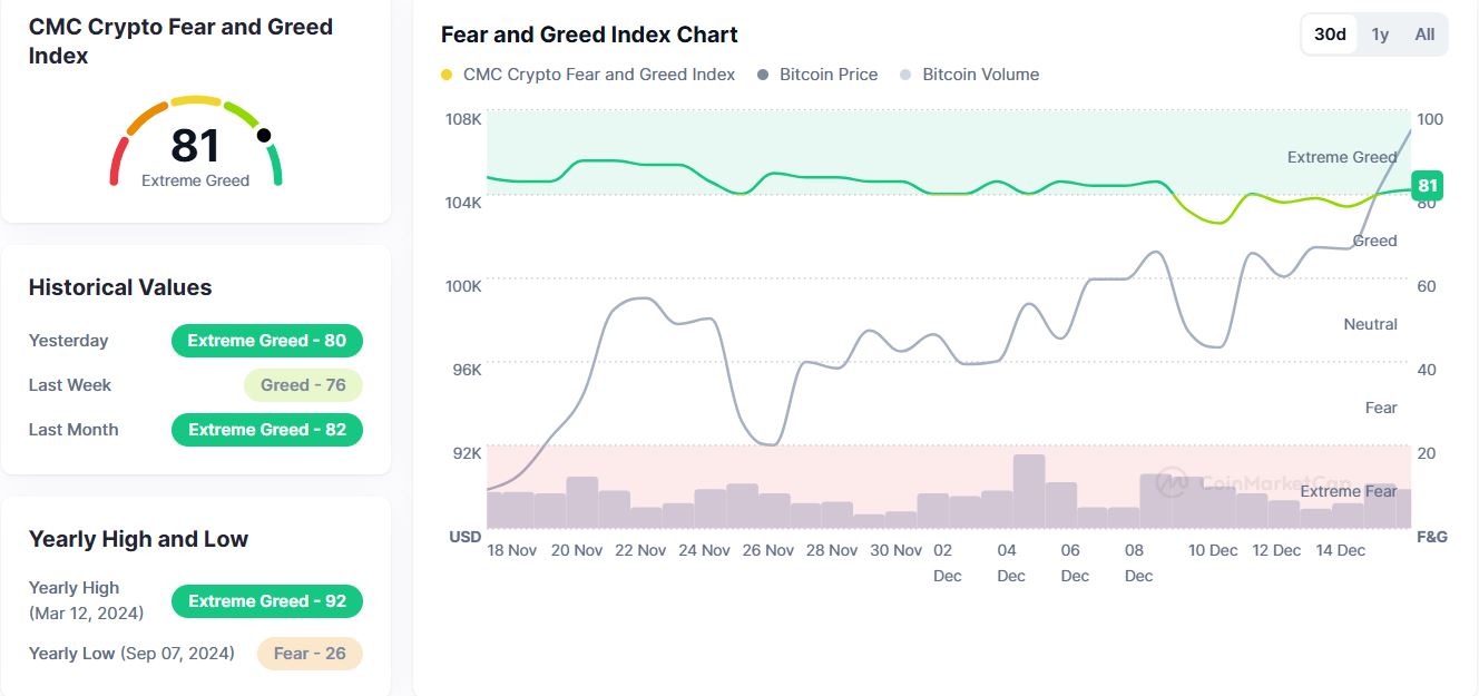 Crypto fear and greed index 17 dec 2024