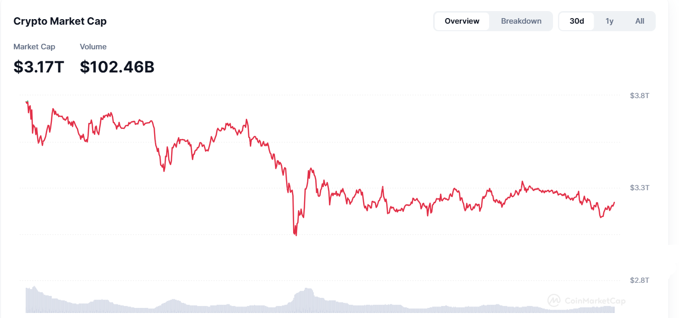 Crypto Market Cap in the Last 30 Days