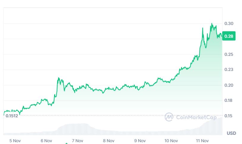Doge&apos;s phenomenal gains this week