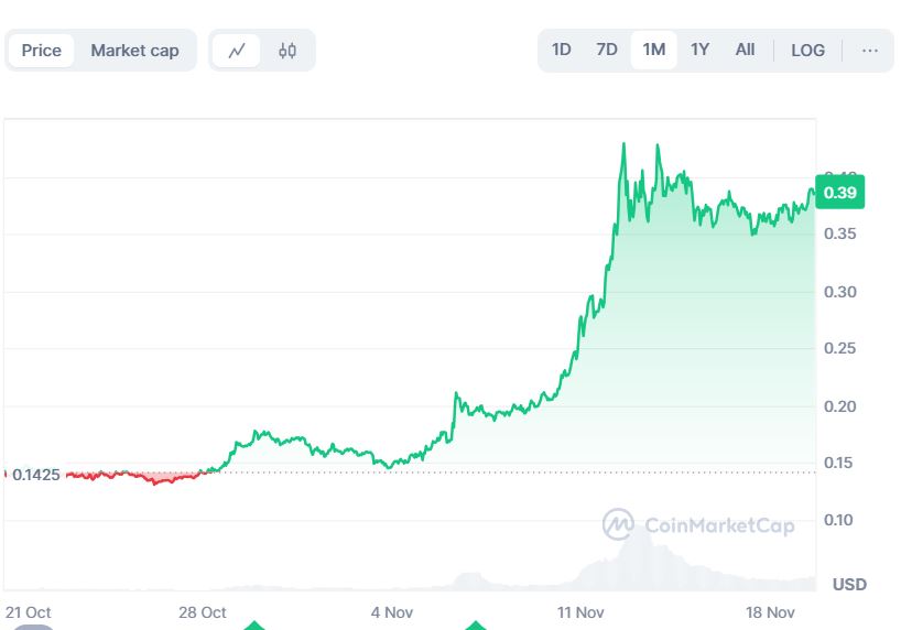 DOGE Last 1 Month Price History