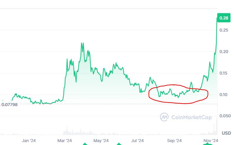 Doge struggled to cross $0. 1 last month