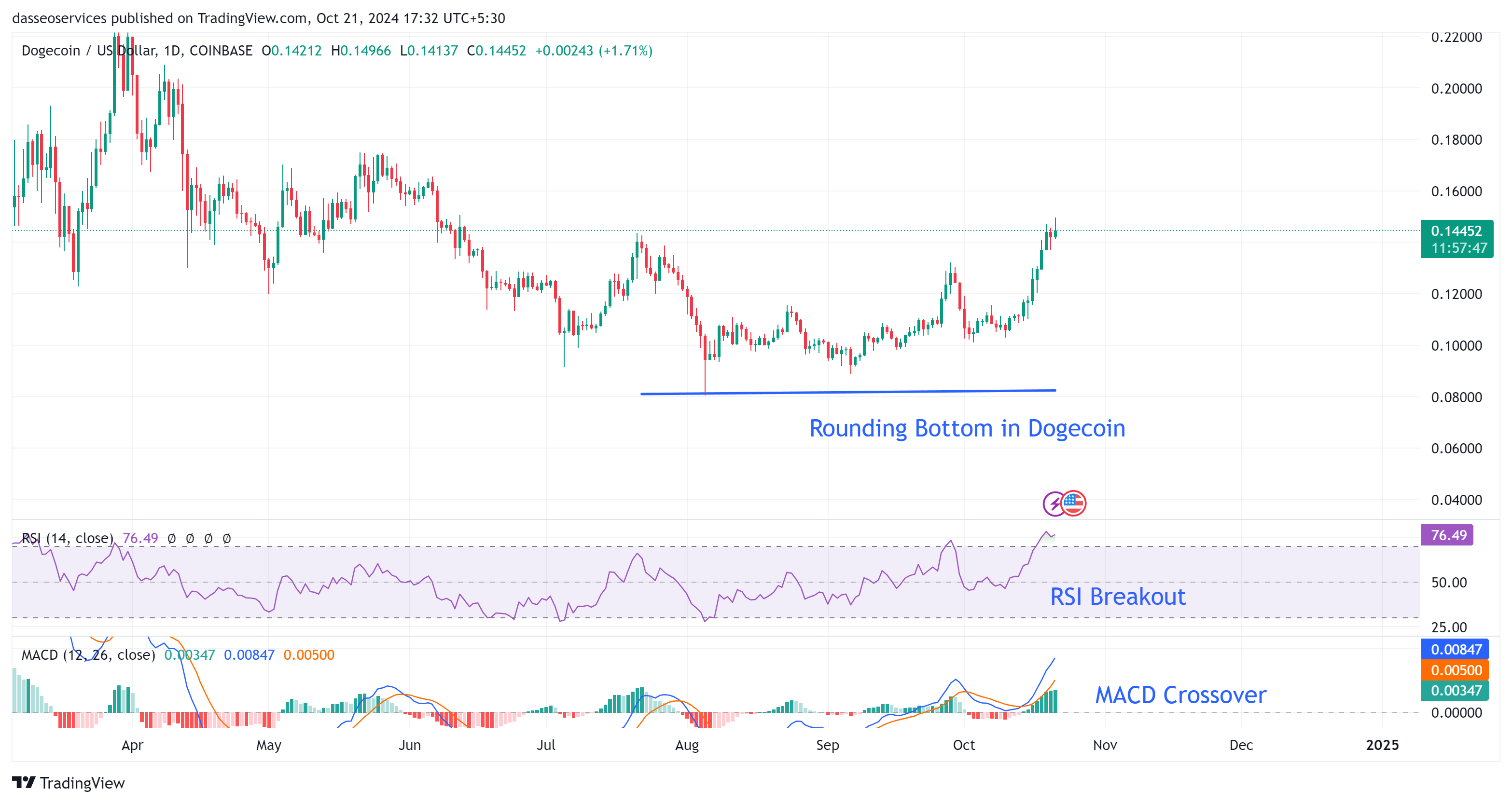 Dogecoin-usdt daily charts in tradingview