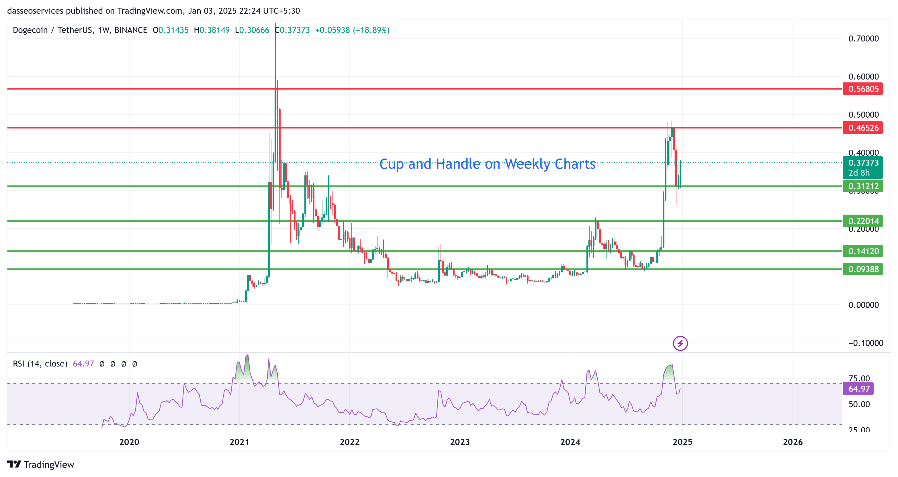 Doge shows possible cup and handle on weekly charts