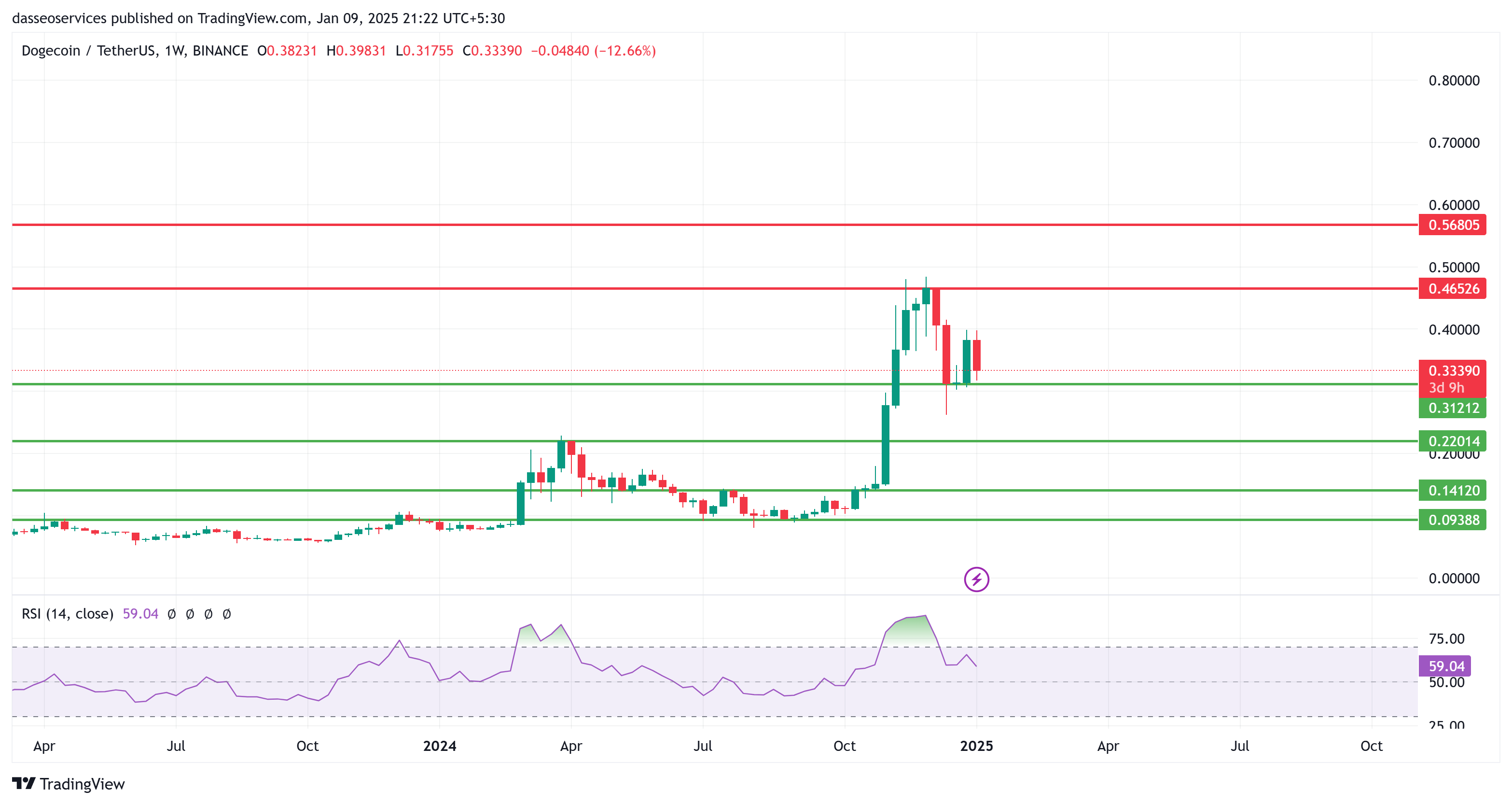 Doge-usdt weekly charts from tradingview