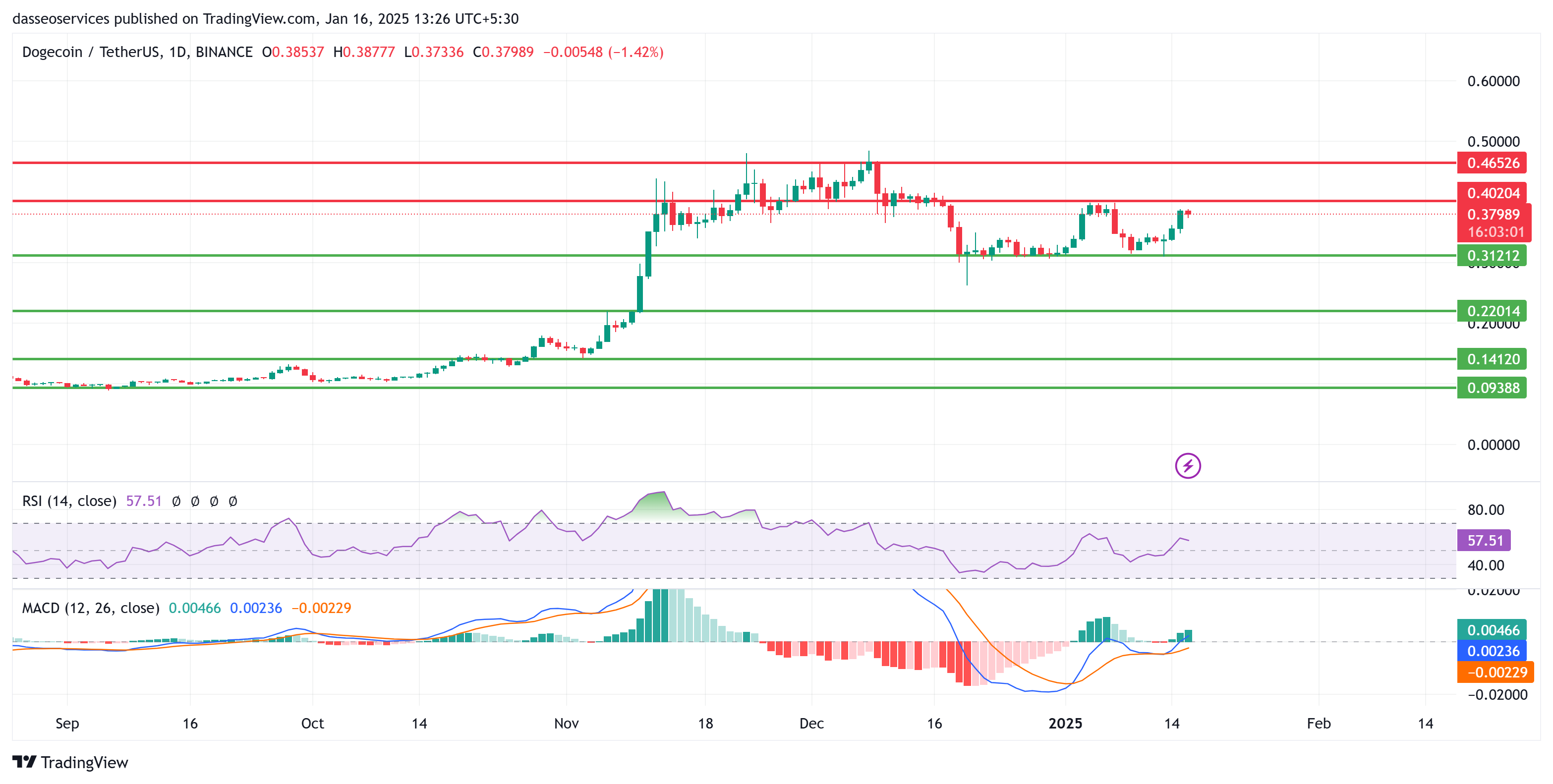 Dogecoin with support and resistance levels