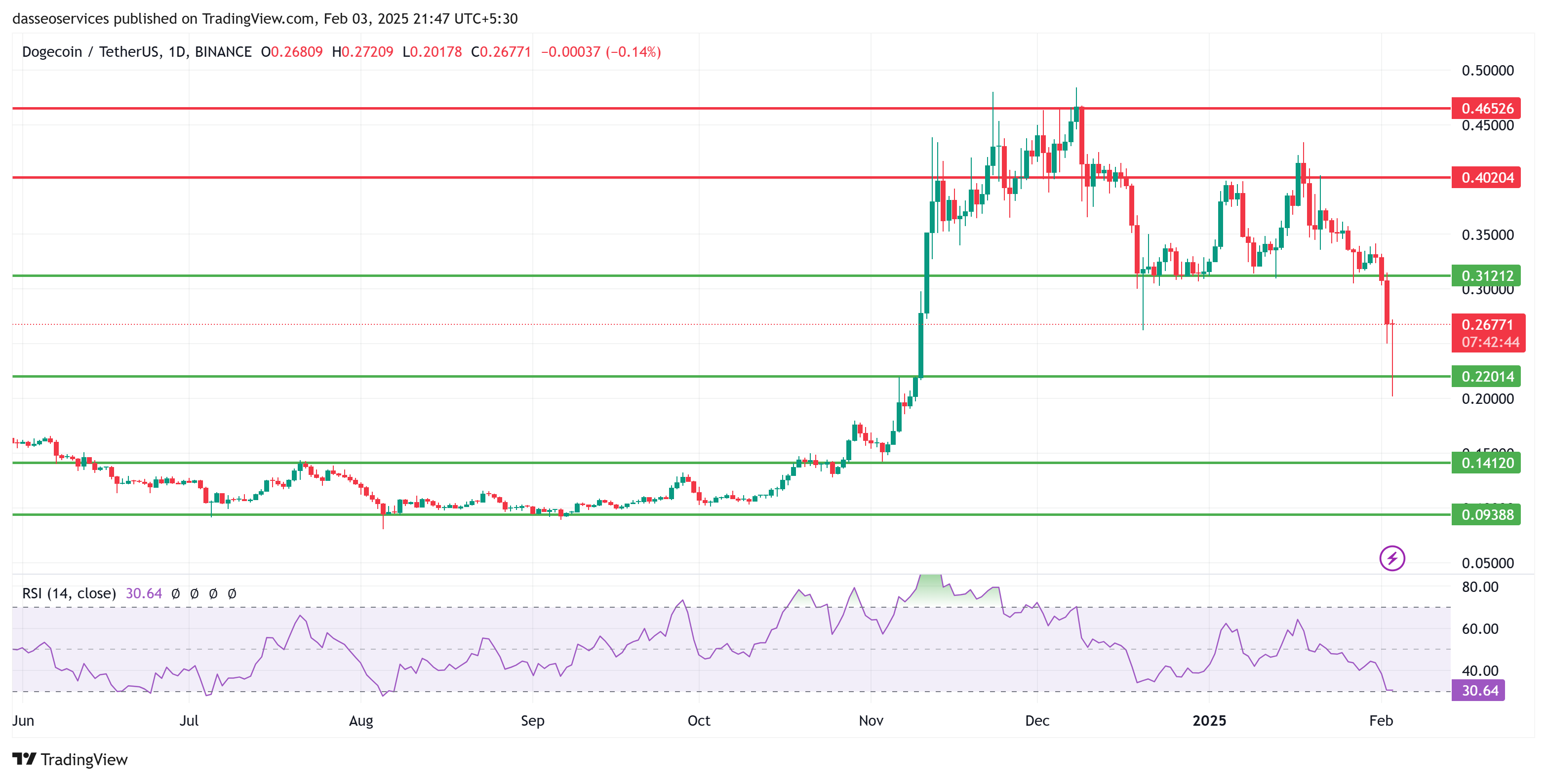 Dogecoin usdt charts