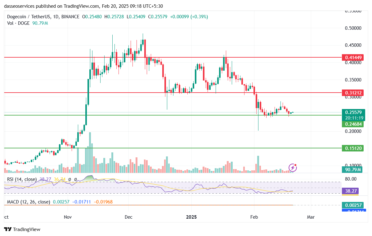 Dogecoin risks falling 60%