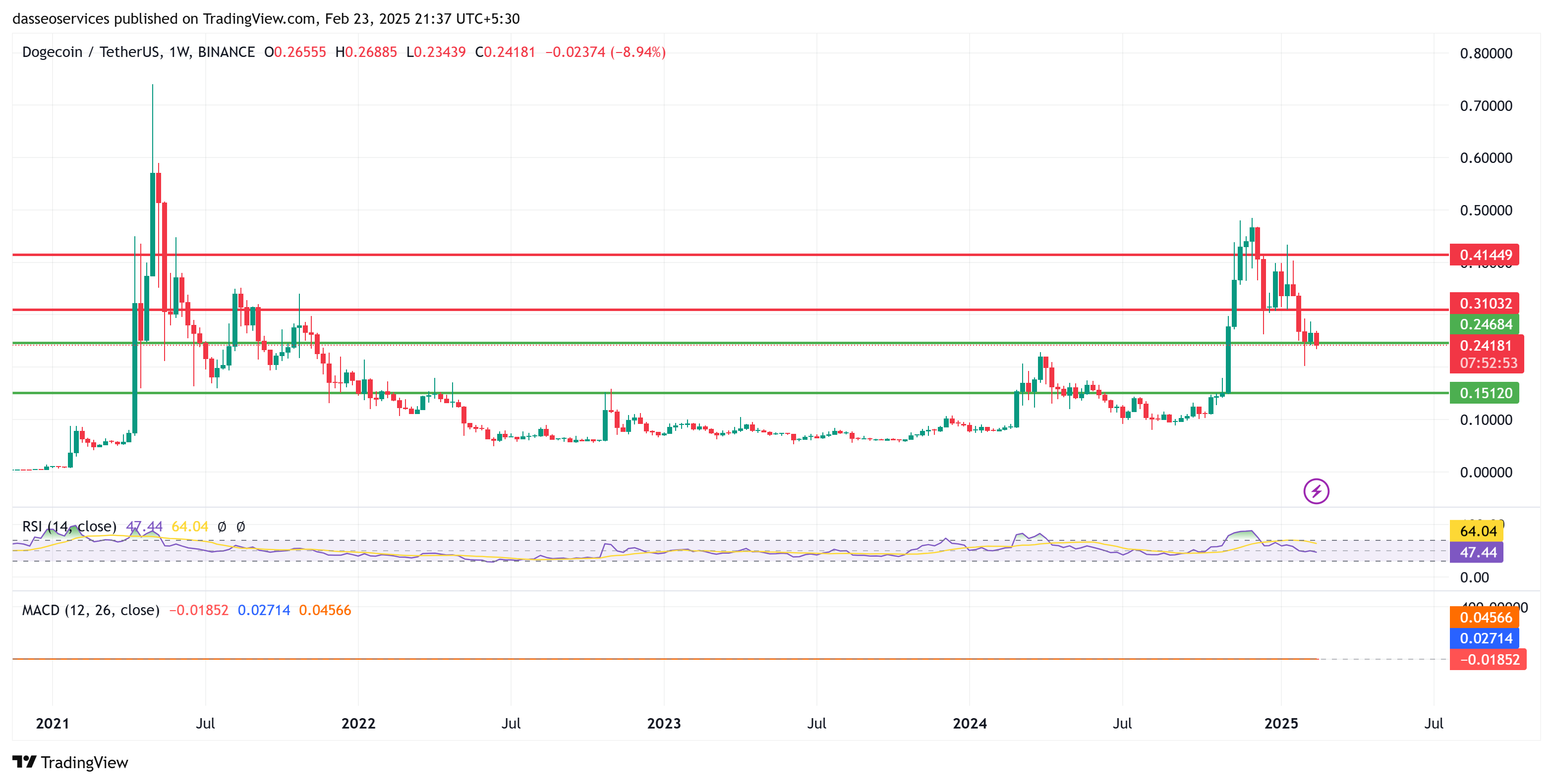 Dogecoin price history since 2021 with present support and resistances