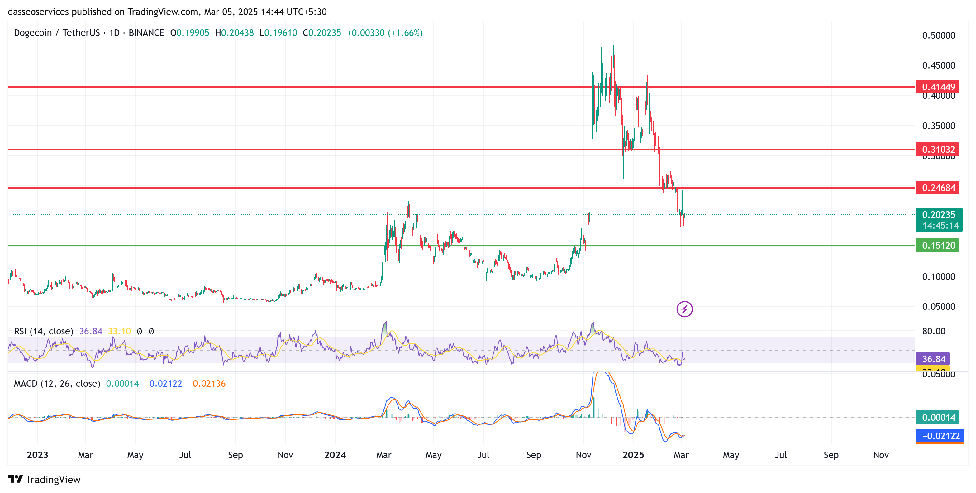 Doge usdt charts from 2023 to 2025