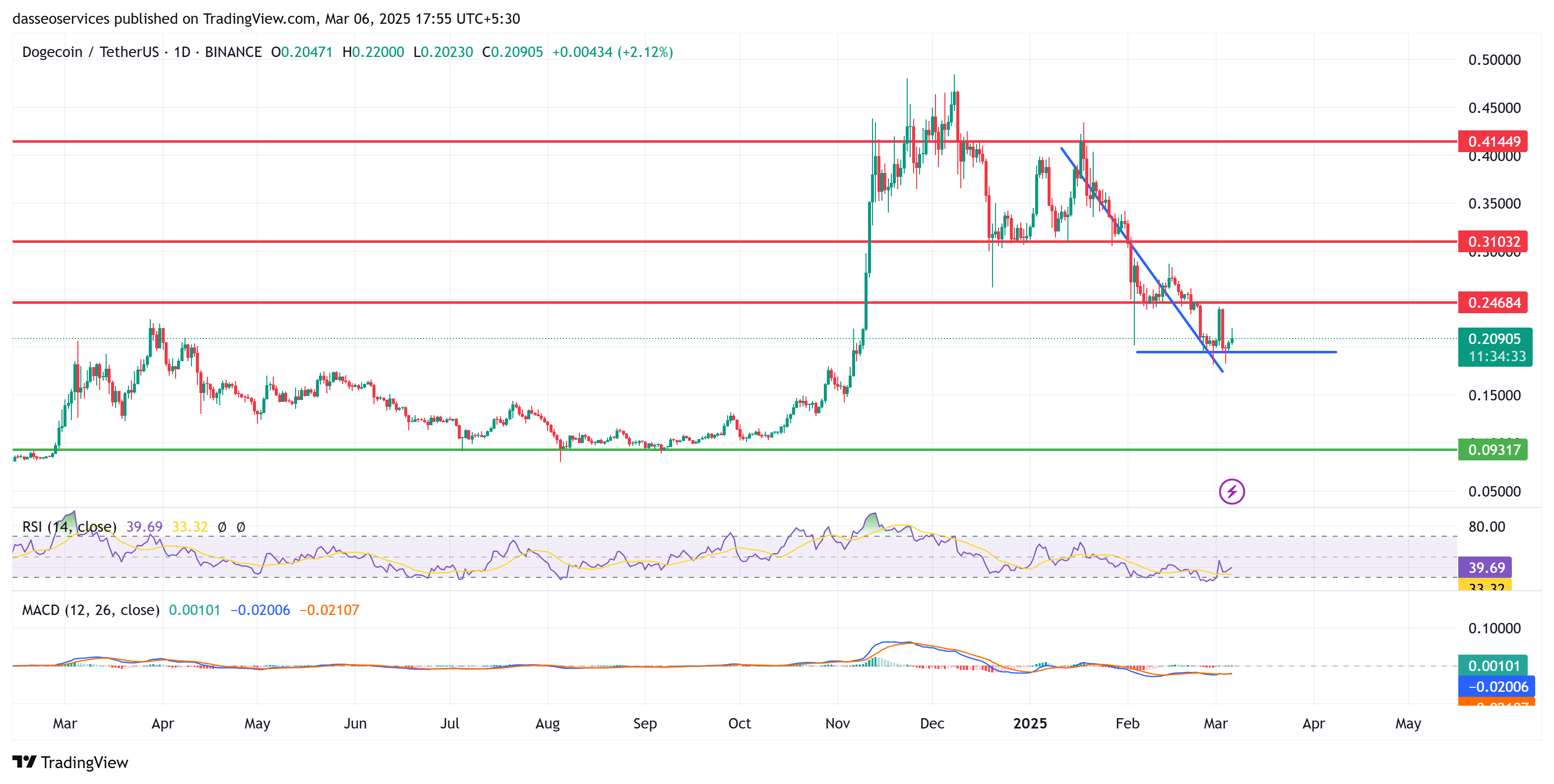 Dogecoin usdt long term charts