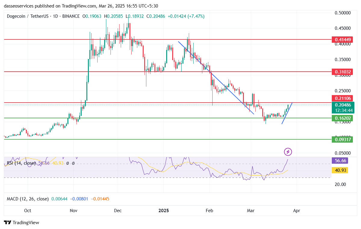 Dogecoin usdt charts indicates upcoming bull rally