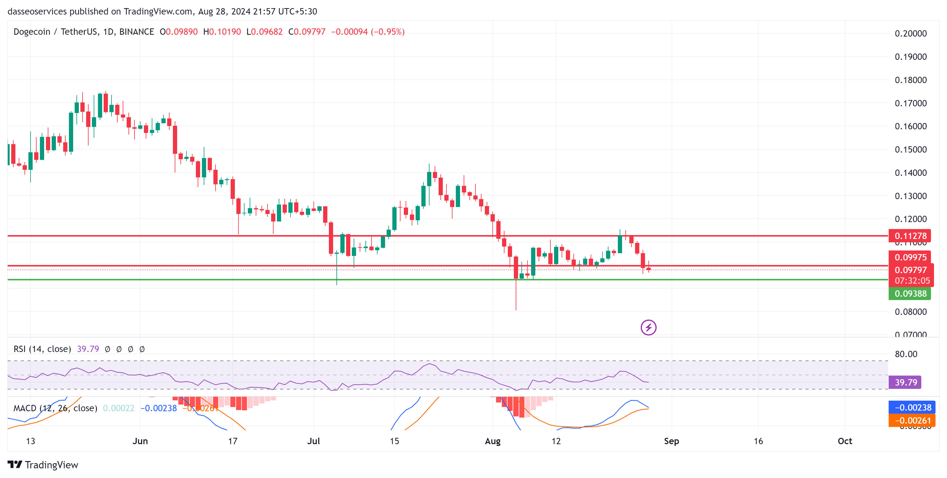 Doge/usdt daily charts as on 28 aug 2024