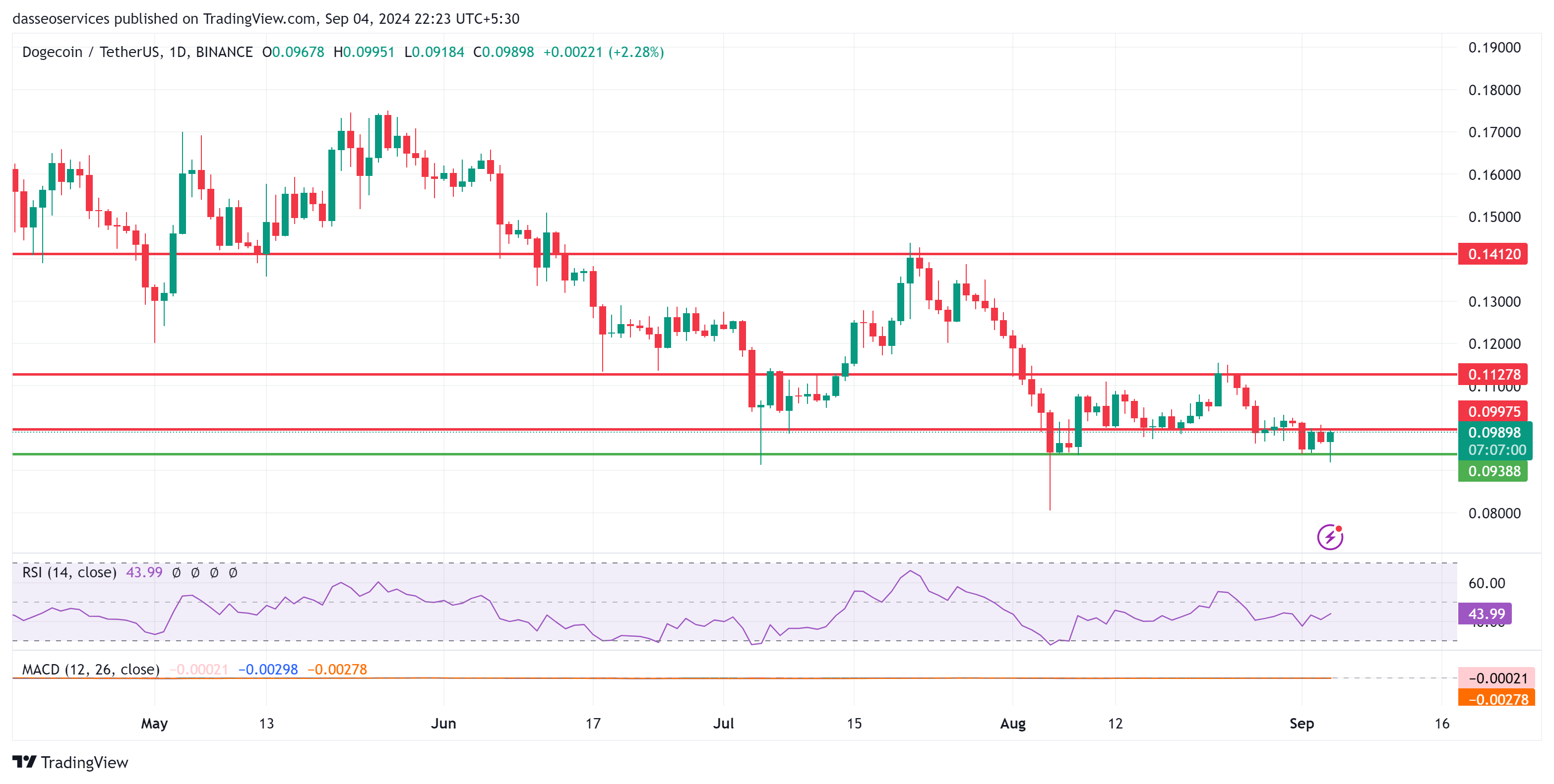 Doge/usdt daily charts, 04 september 2024