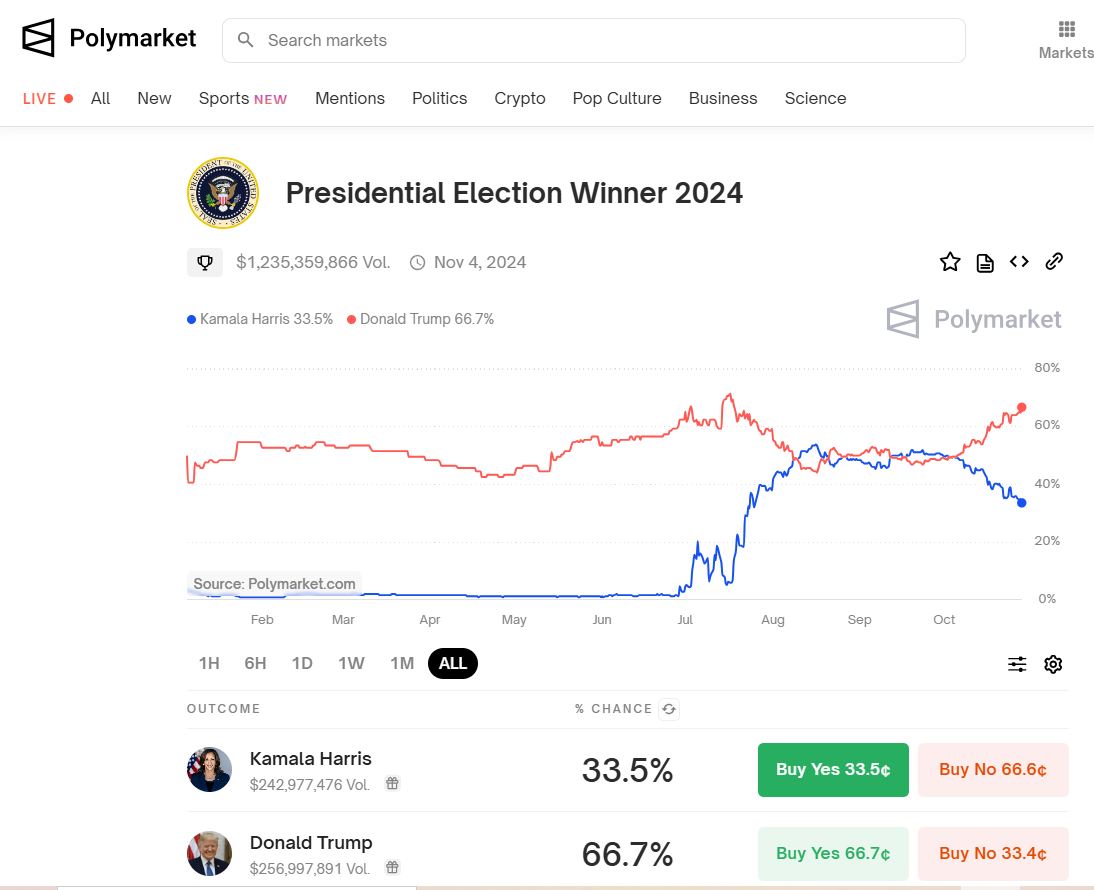 Donald trump vs kamala harris on polymarket