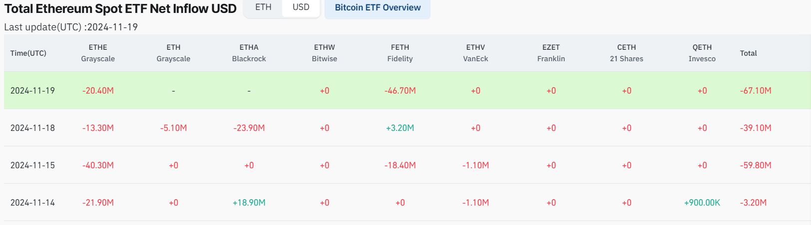 Eth etf outflows since 15 nov 2024