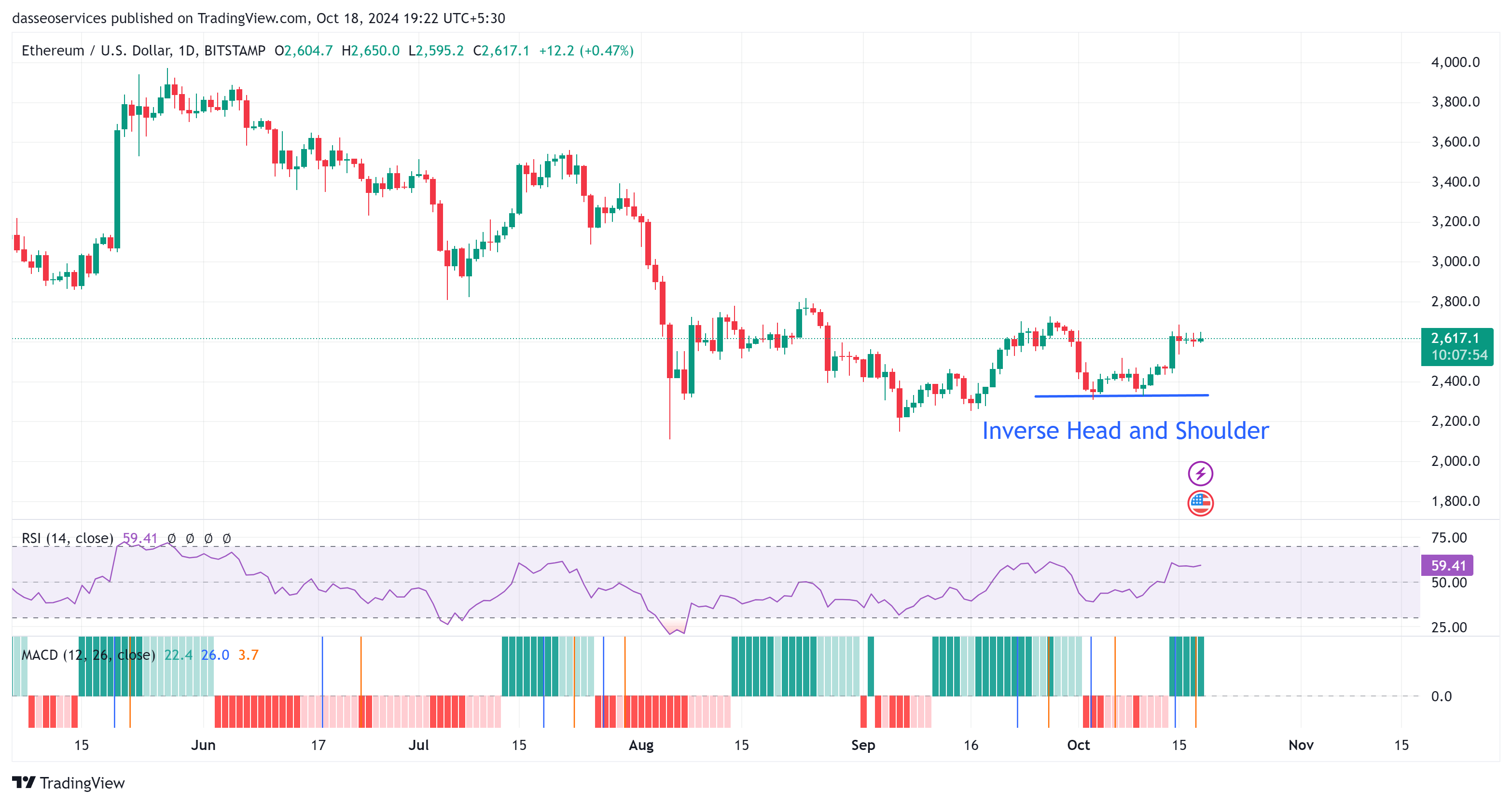 Inverse head and shoulder in ethereum 1d charts