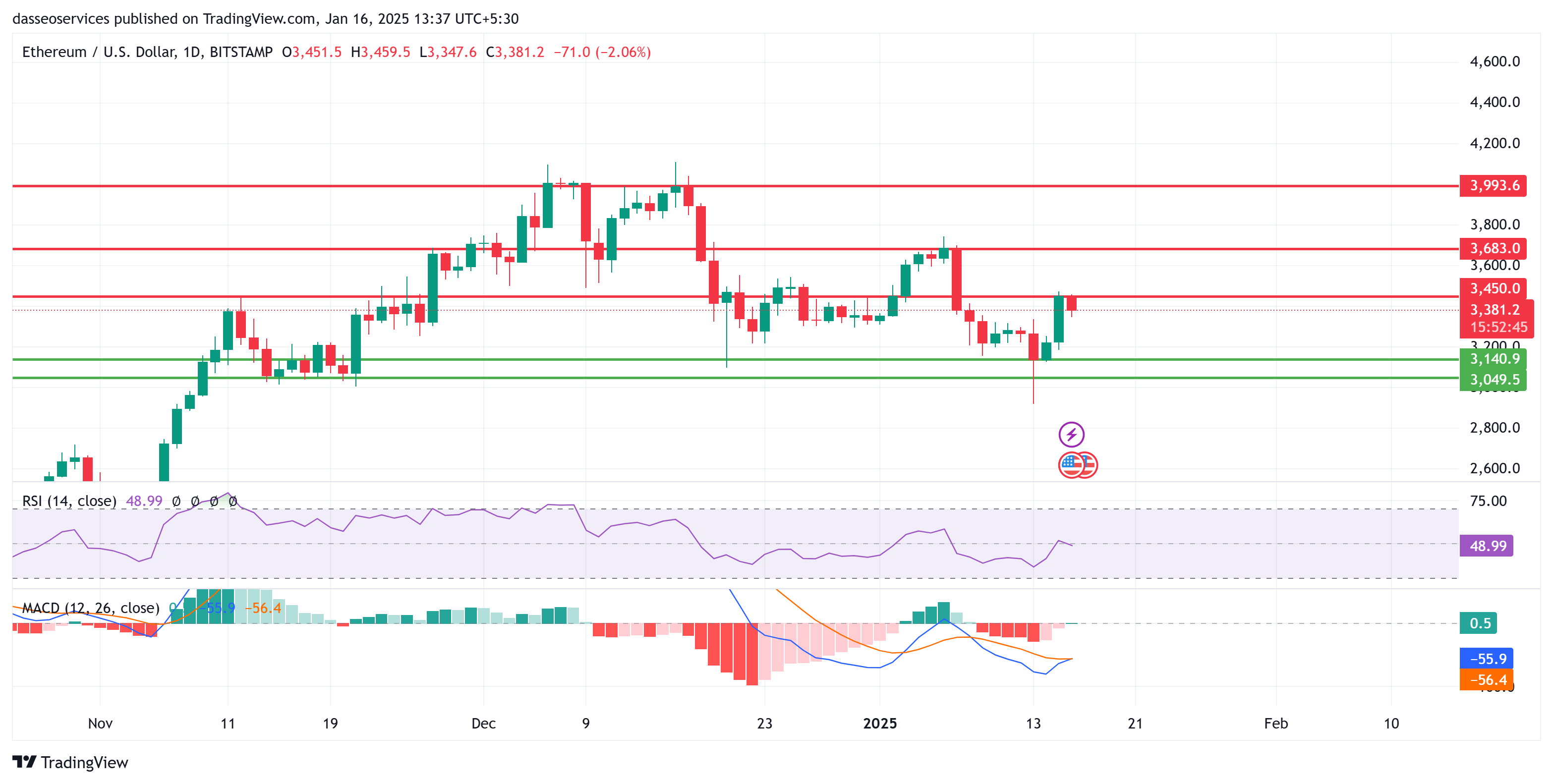 Ethereum with its support and resistance levels