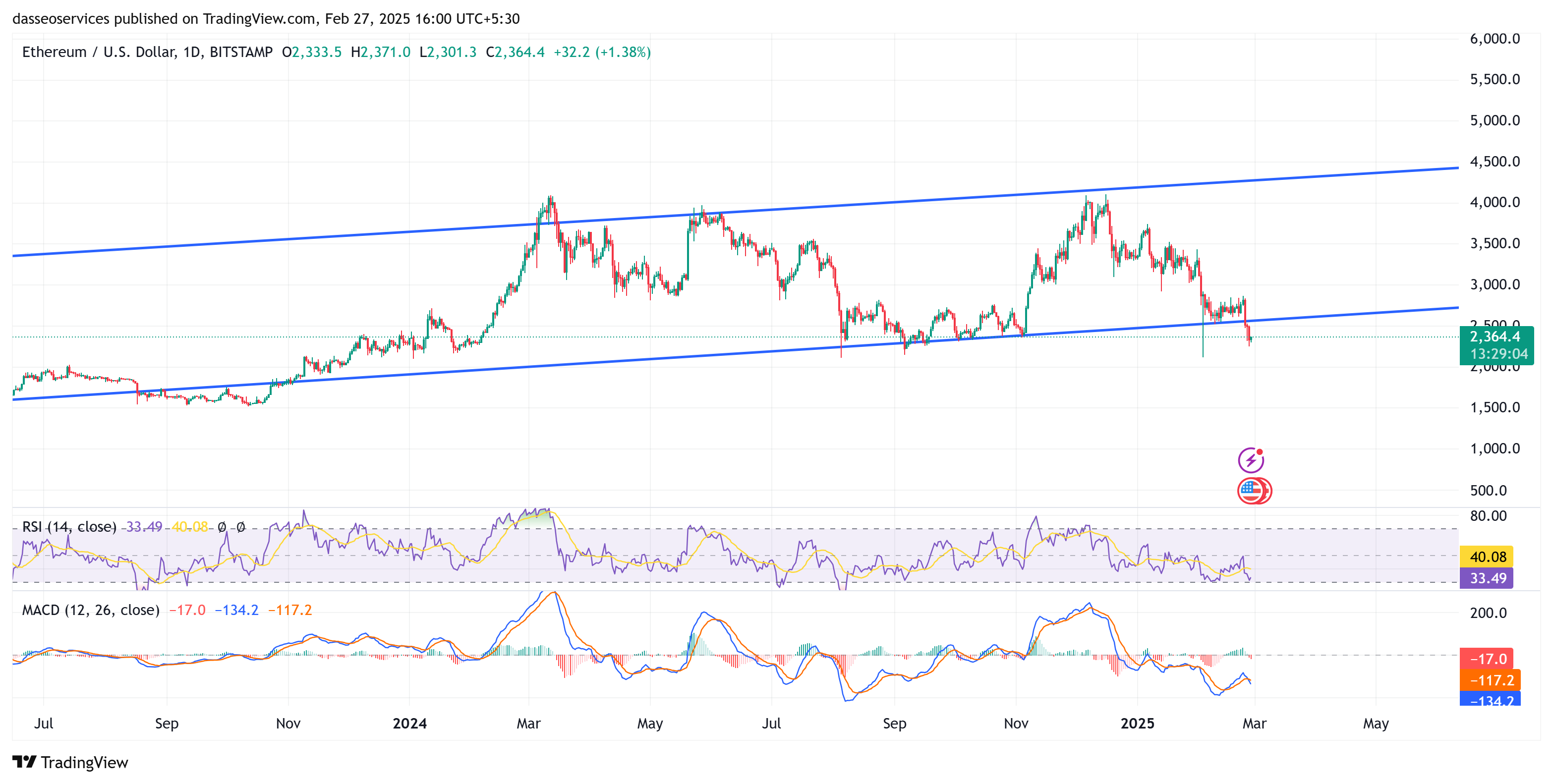 Ethusd2025 02 2716 00 57
