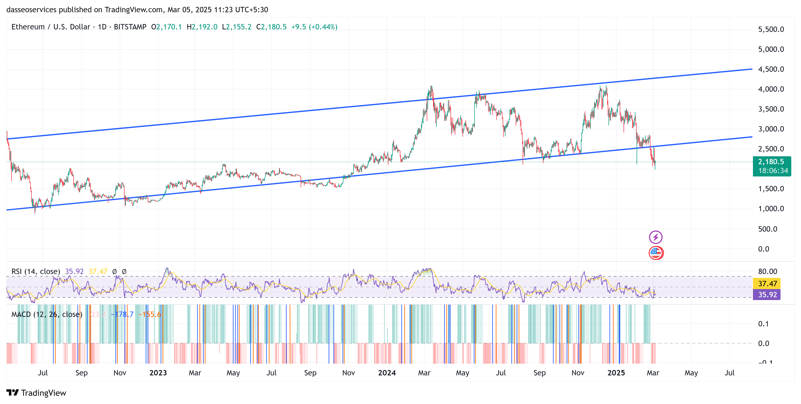 Ethereum breaks down below long term ascending channel