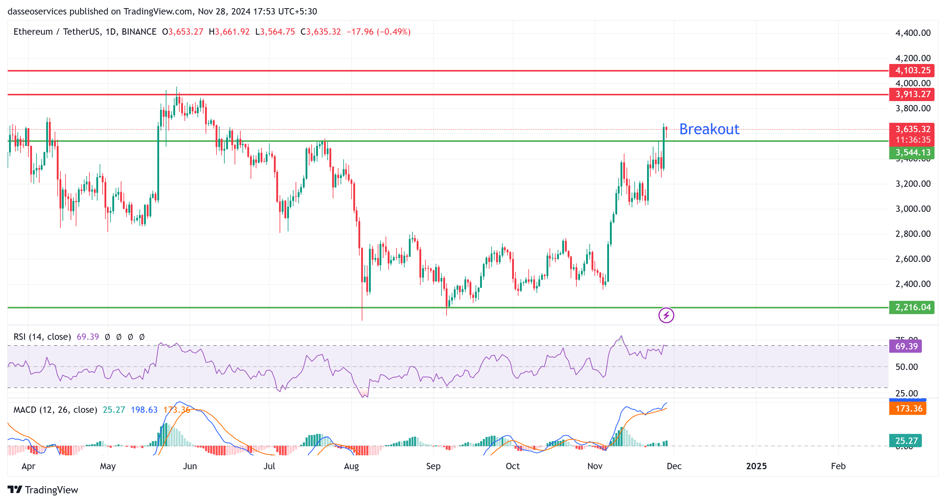 ETH-USDT1D Charts Confirming Price Breakout
