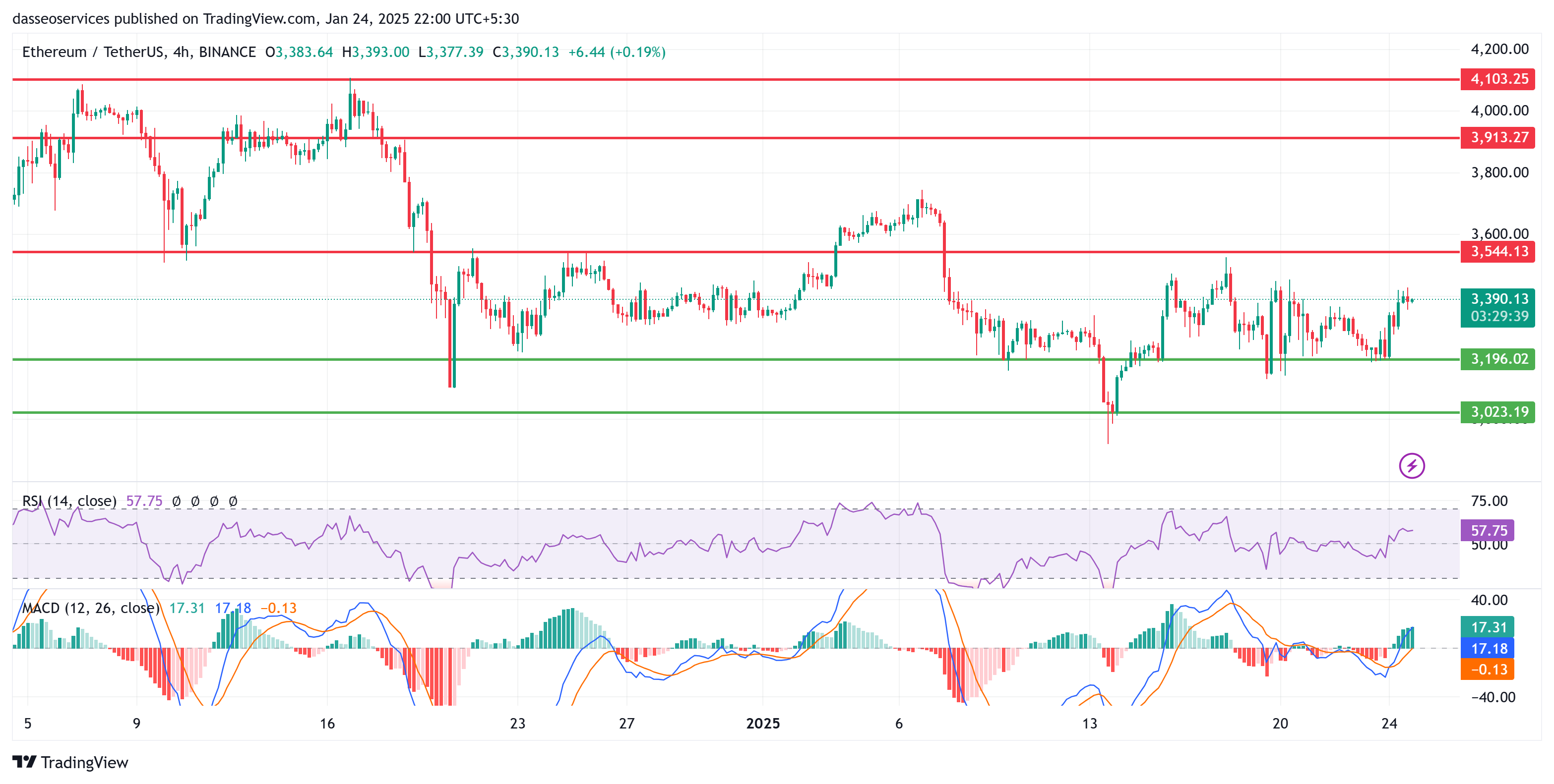 Eth usdt 1d charts