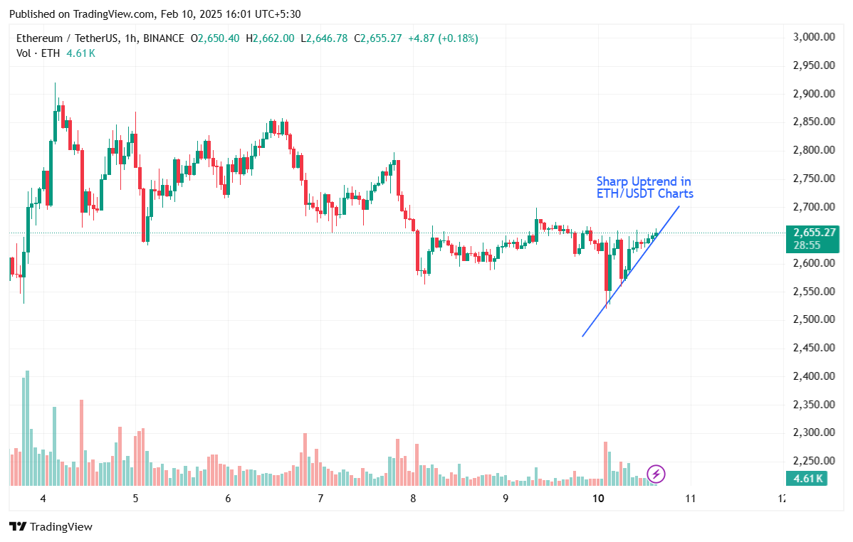 Ethereum usdt charts indicating strong upwards trend