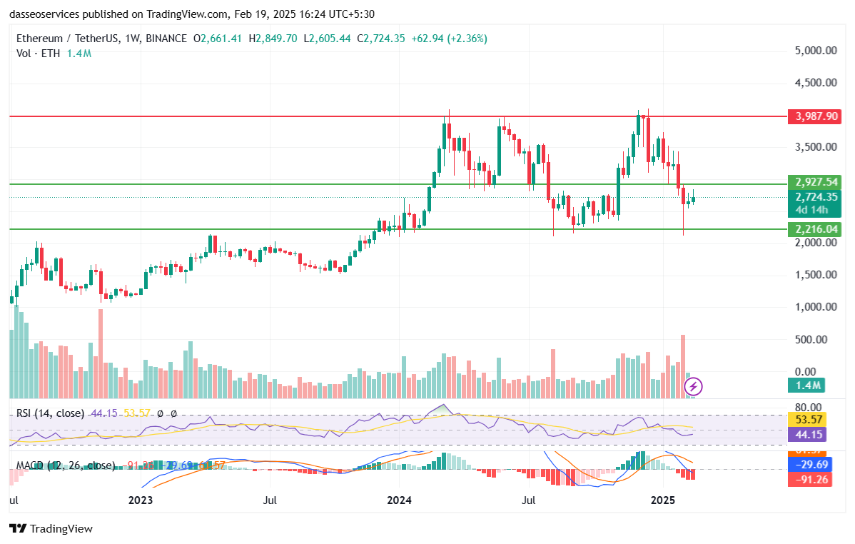 ETH-USDT Weekly Charts