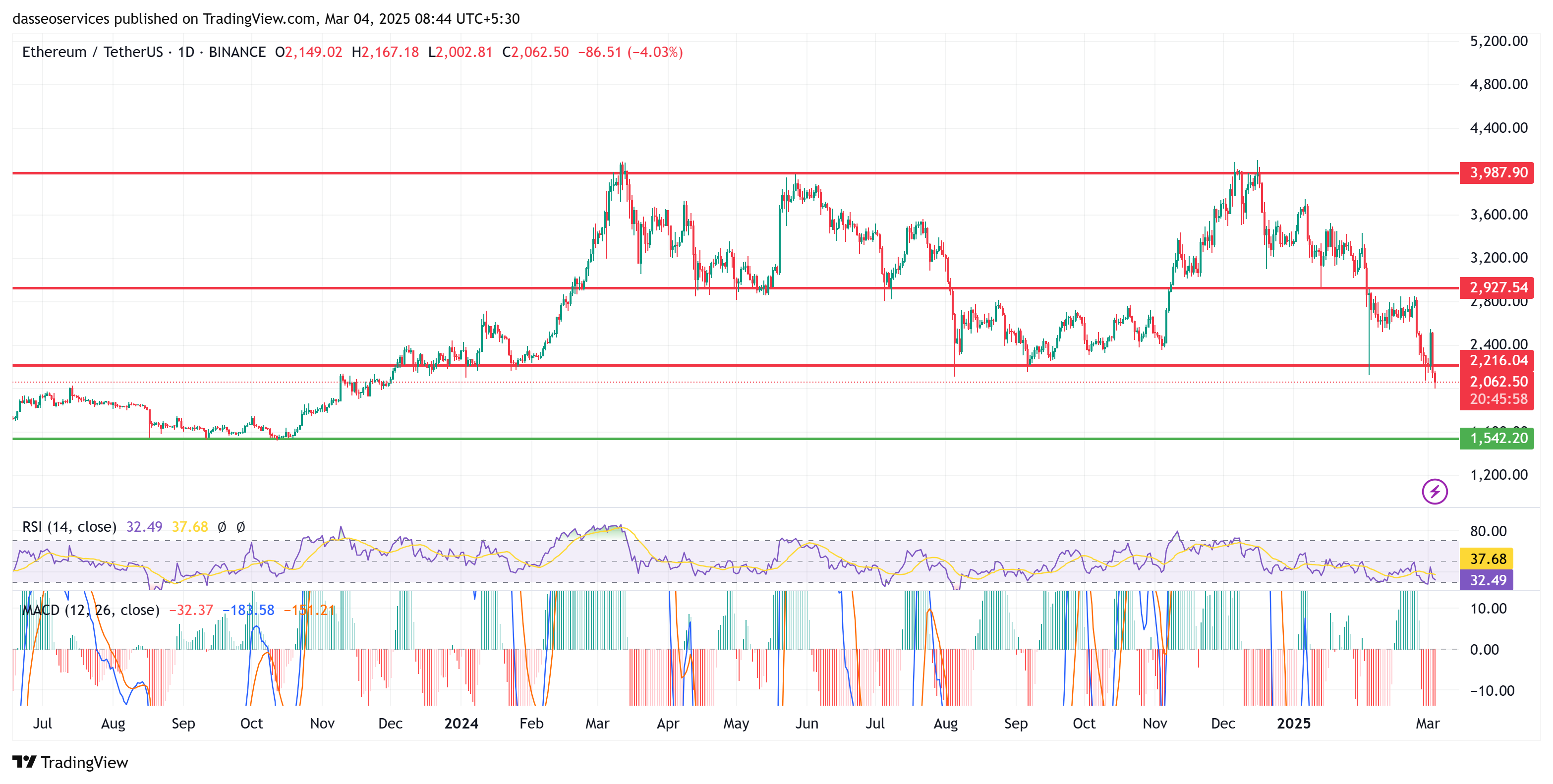 Ethereum 1 d charts from aug 2023 to march 2024