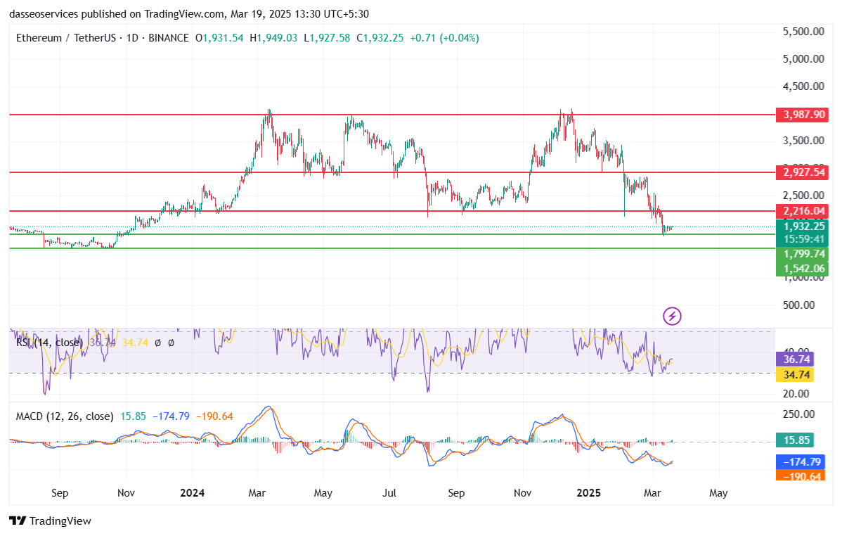 Ethereum usdt charts indicate 15% potential recovery