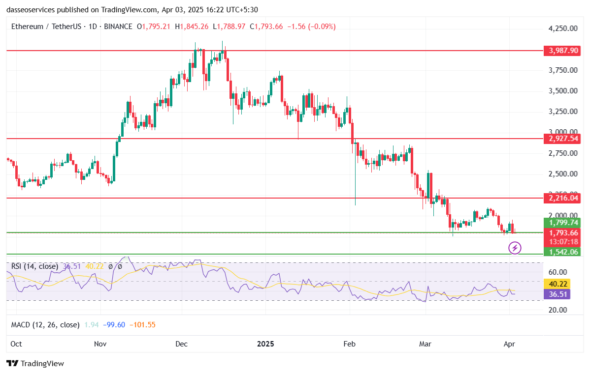 ETH USDT 1D Charts