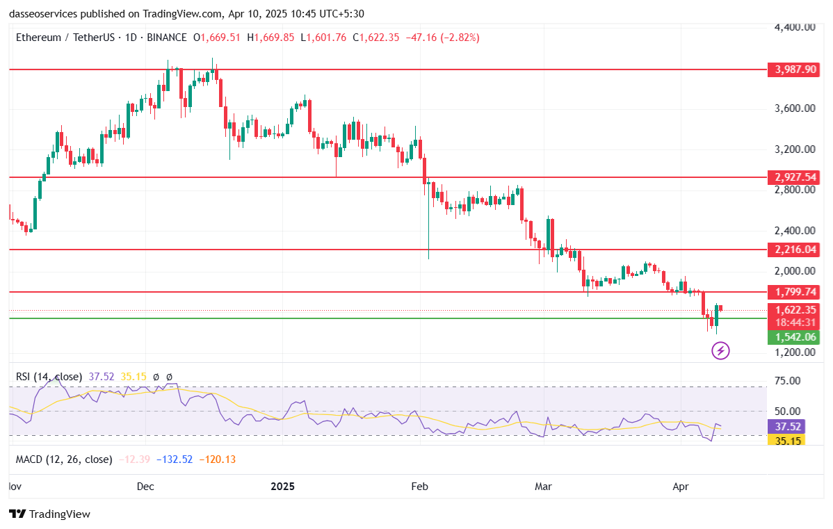Eth usdt charts