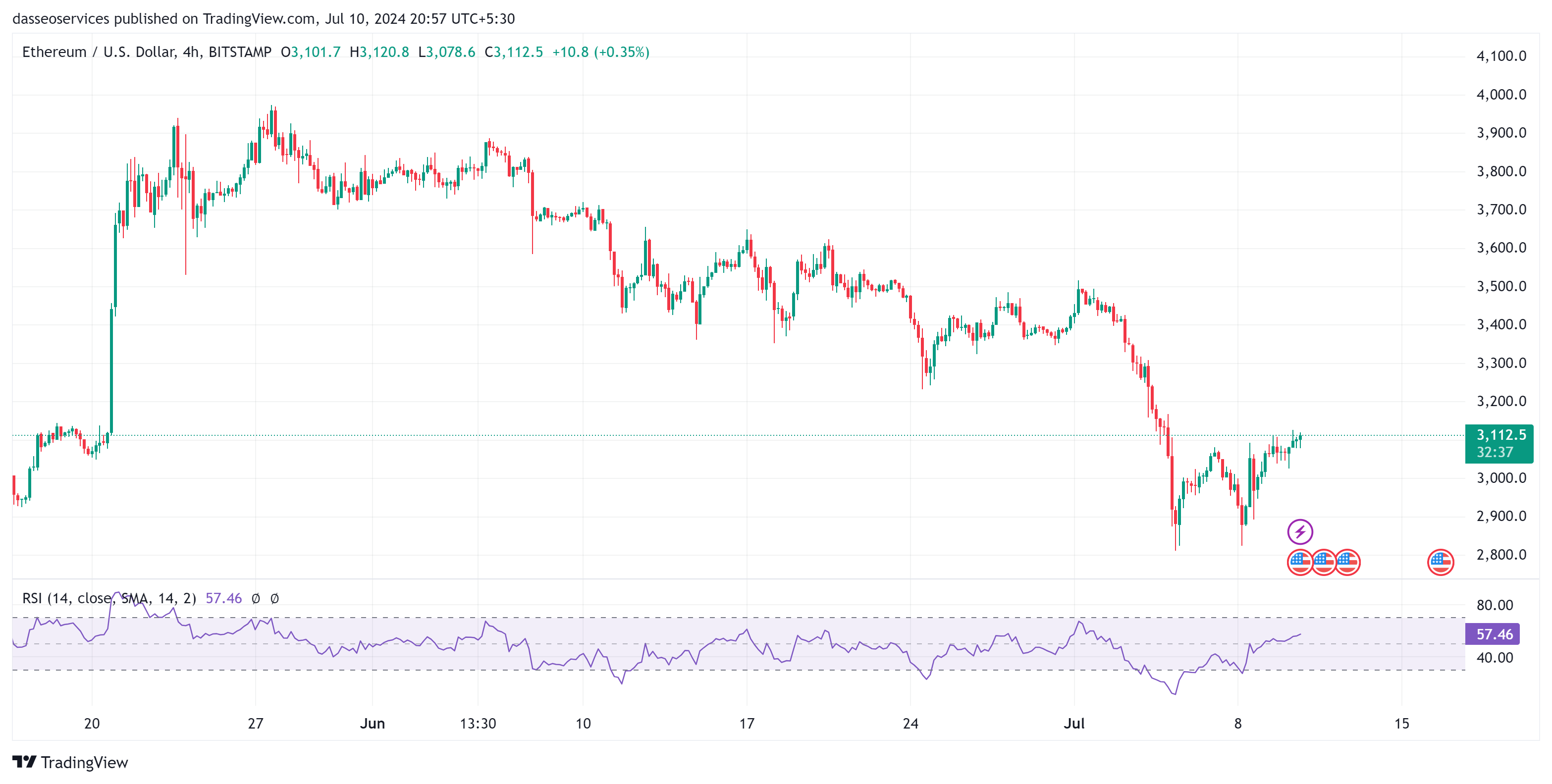 Ethereum 4-hour charts on 18th july 2024