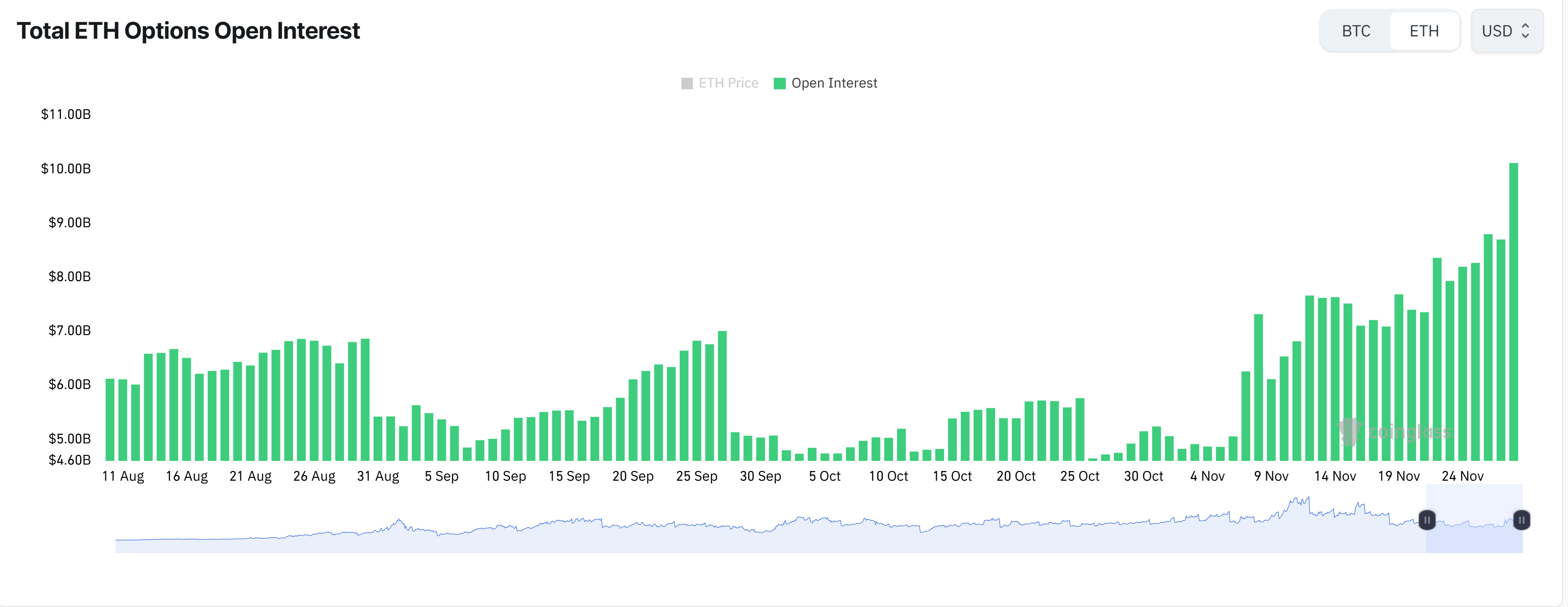 Ethereum Options Open Interest