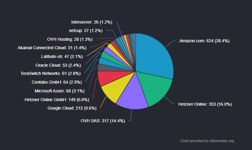 Ethereum server wise node distribution