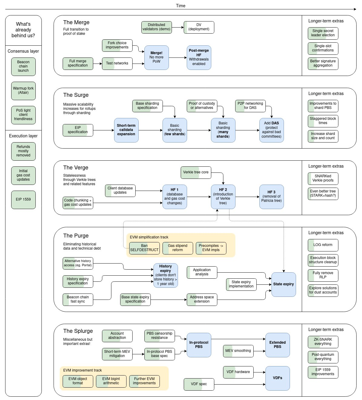 Ethereum upgrade roadmap