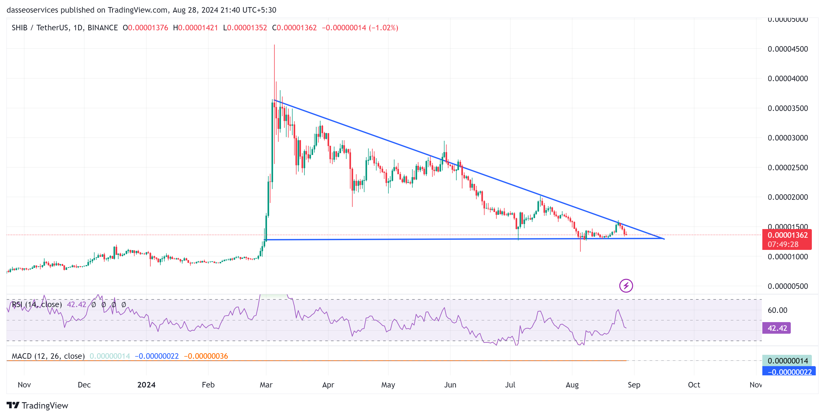 Shib/usdt charts as on 28 aug 2024
