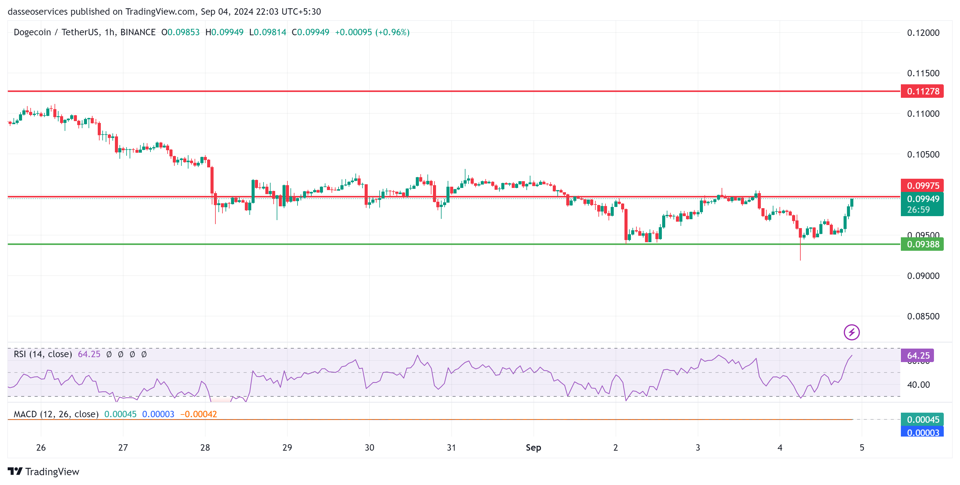 Doge/usdt hourly charts obtained from tradingview at press time
