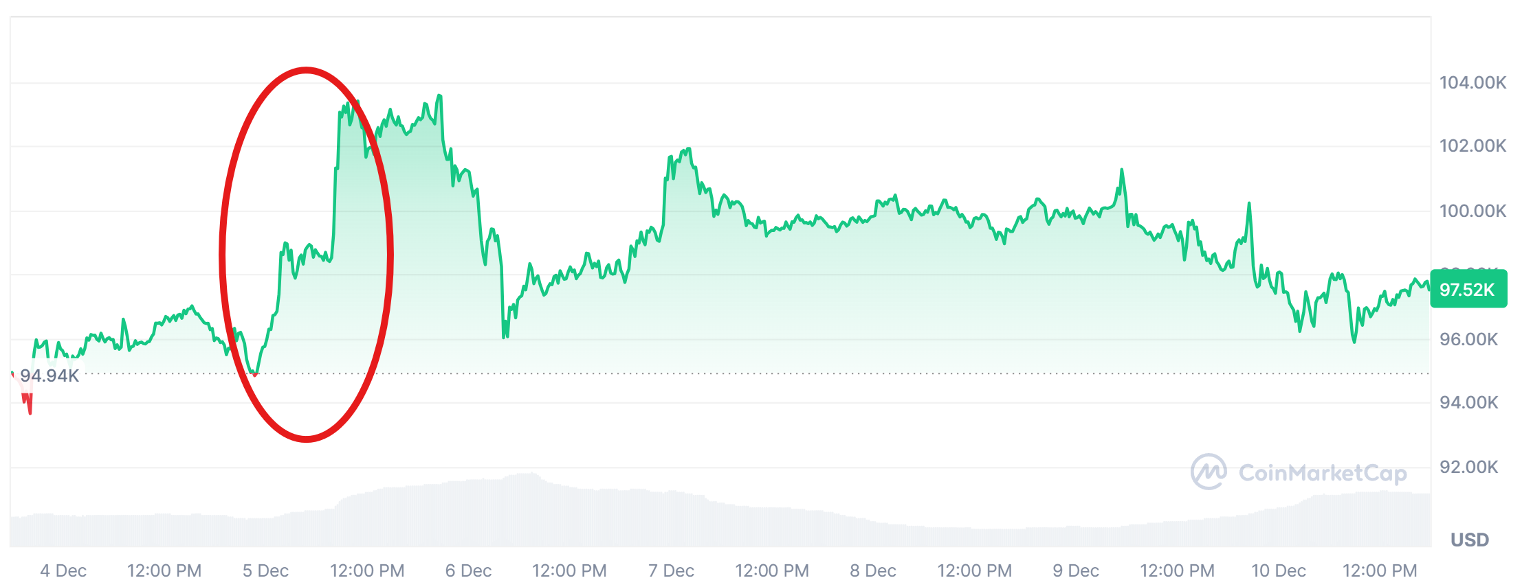Flash rally in bitcoin from $94k to $103. 9k