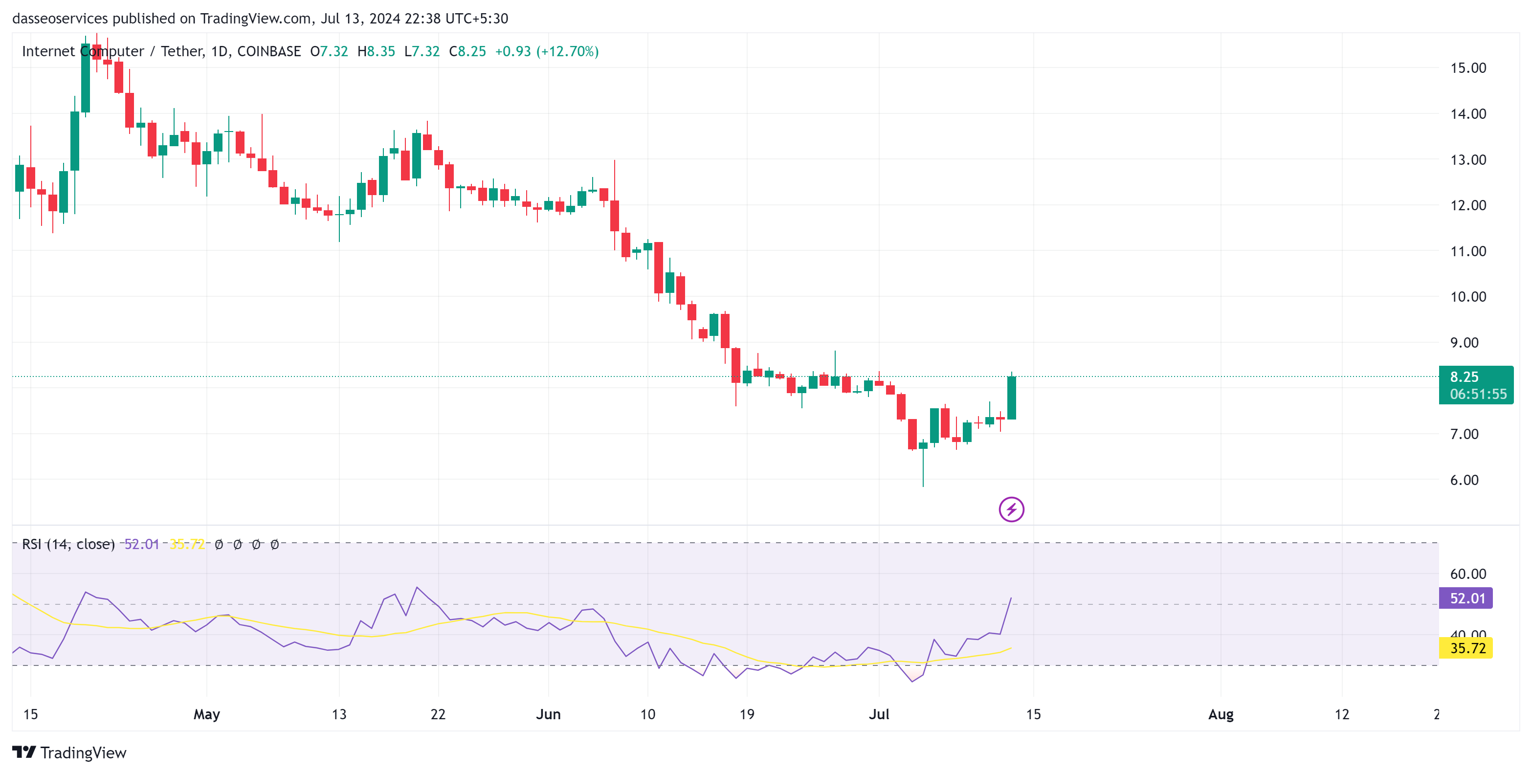 Icp daily charts on 13 july 2024