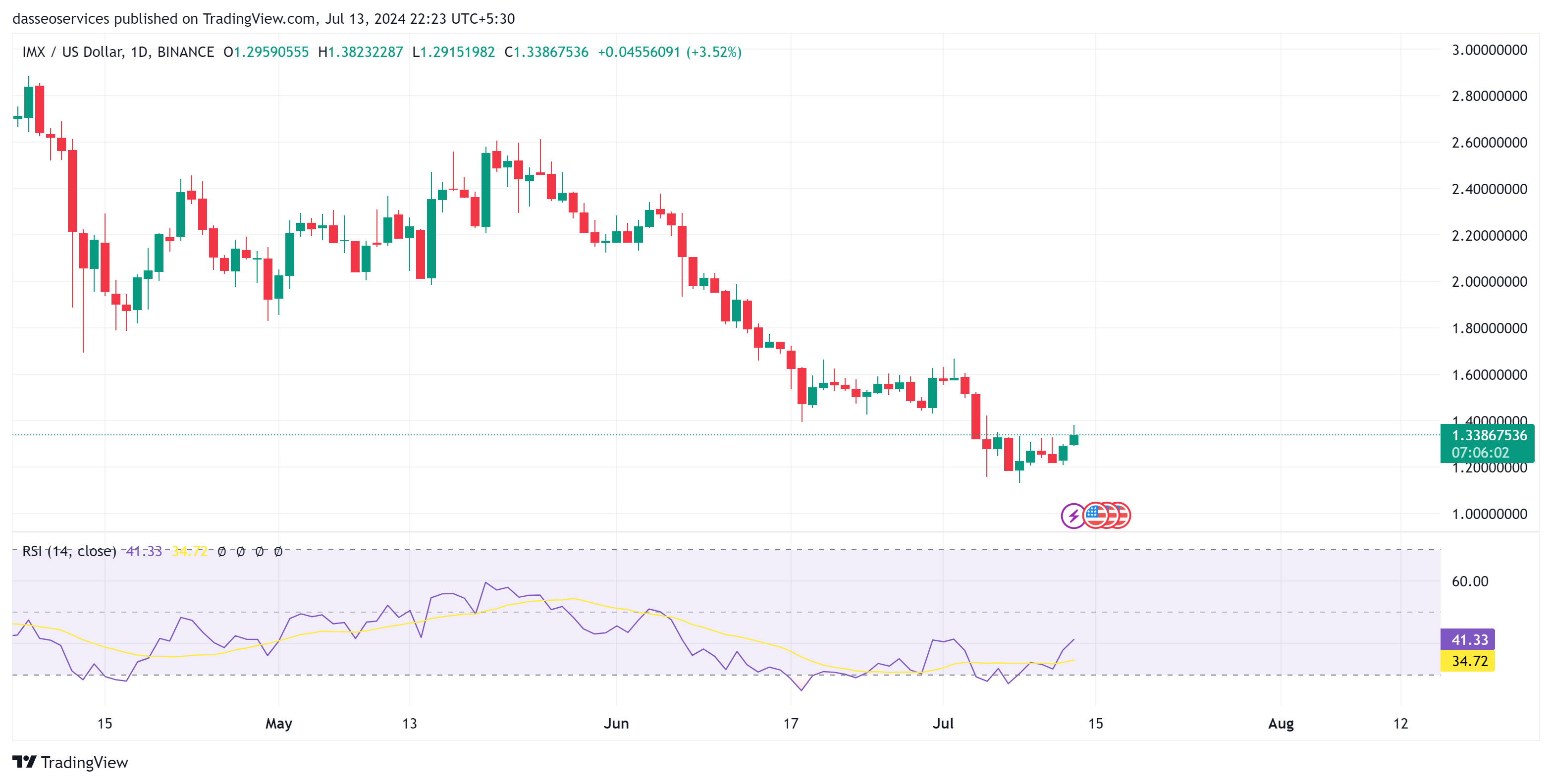 Imx daily charts on 13 july 2024