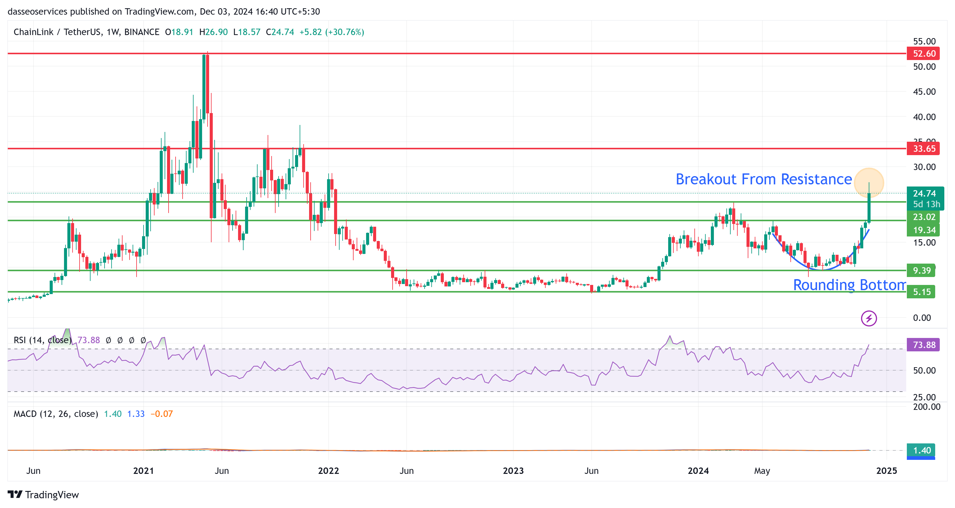 Chainlink usdt charts on tradingview