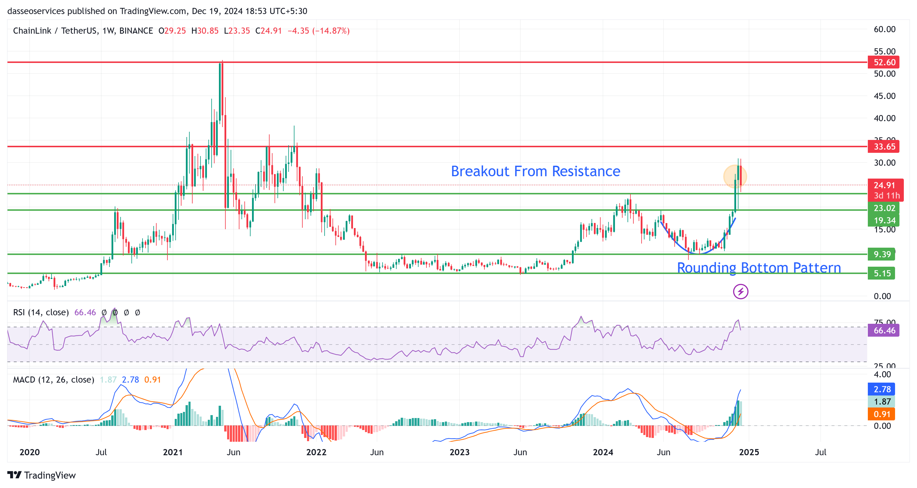 Chainlink usdt weekly charts from tradingview