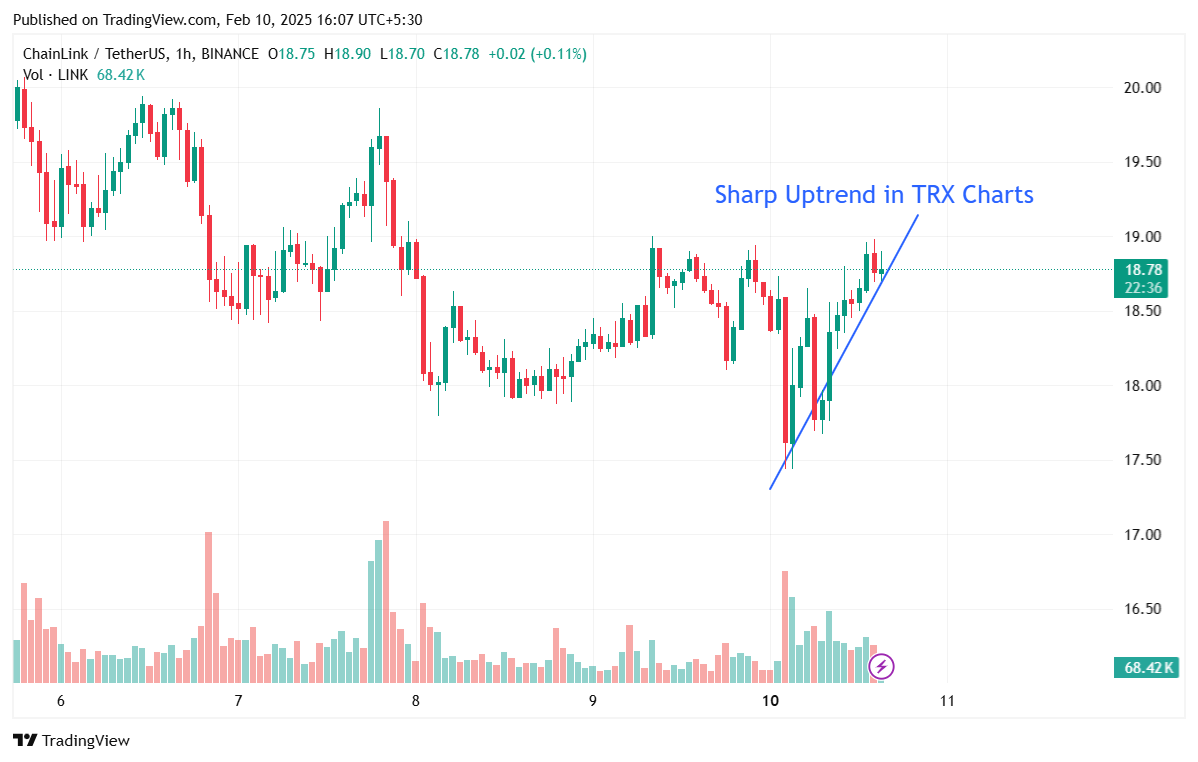 Sharp uptrend in trx charts