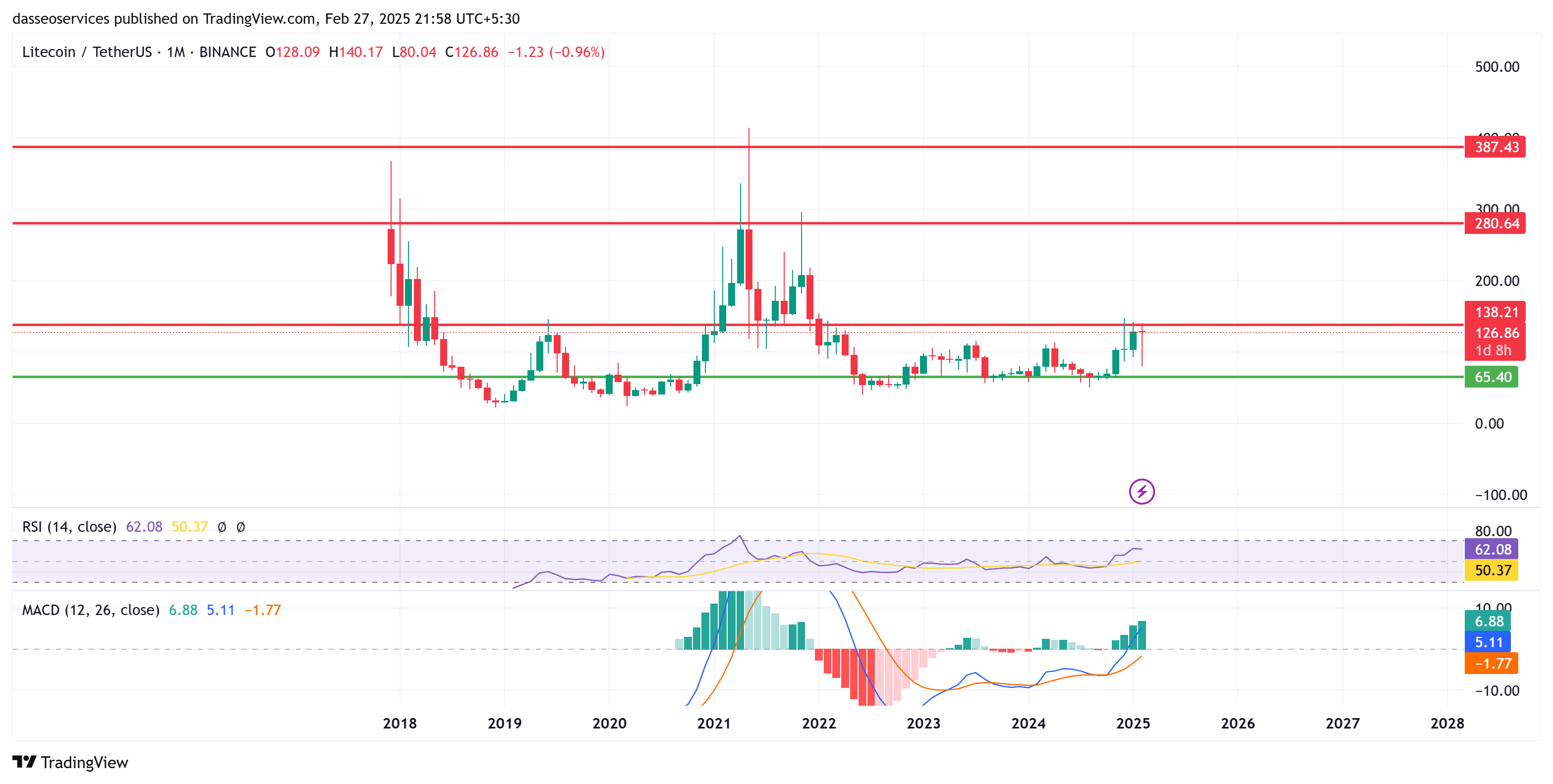 Litecoin usdt 1month charts
