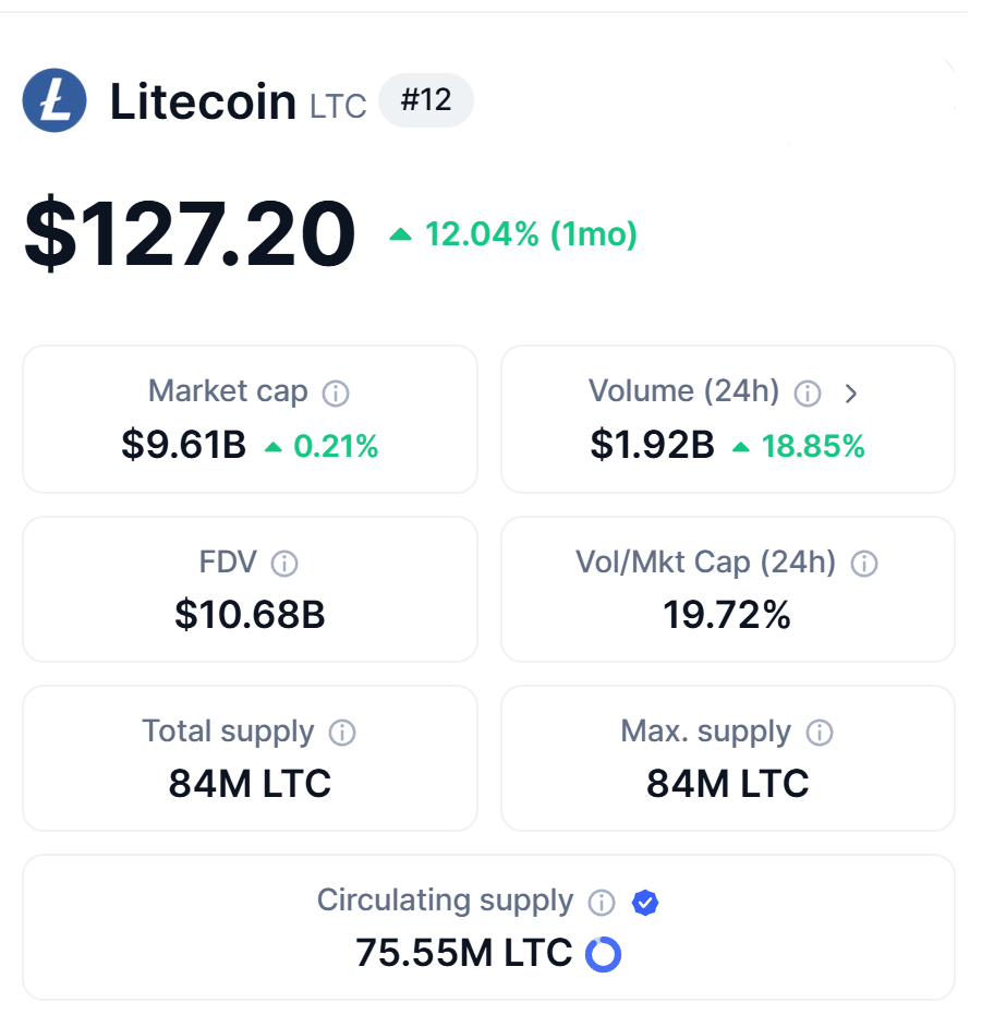 Litecoin&apos;s price at press time